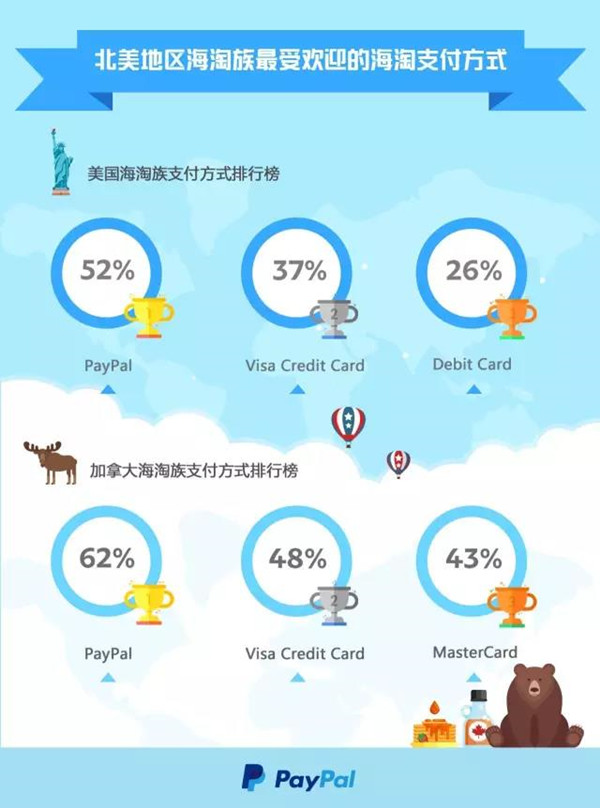 PayPal跨境贸易报告 | 北美海淘族偏爱娱乐教育消费