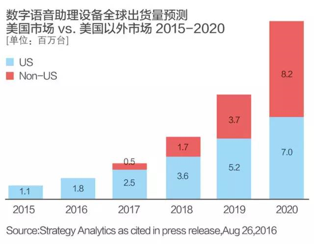 eBay选品：消费电子市场最强风口，物联网智能家居产品