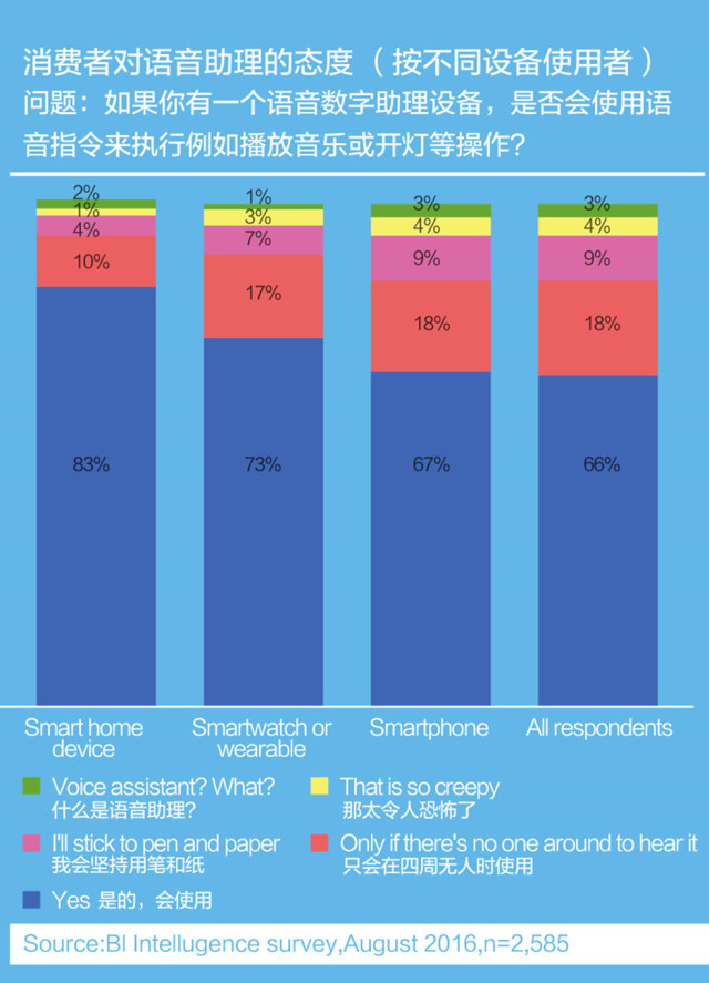 eBay选品：消费电子市场最强风口，物联网智能家居产品