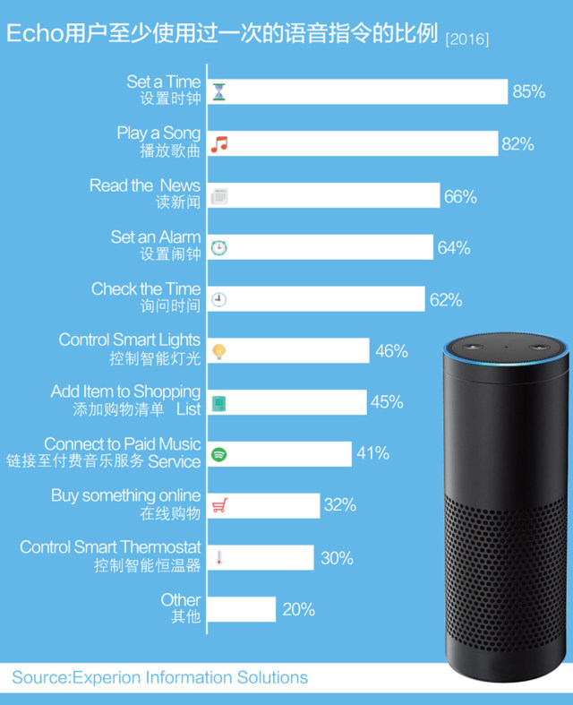eBay选品：消费电子市场最强风口，物联网智能家居产品