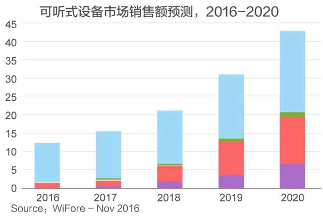 eBay选品：消费电子市场最强风口，物联网智能家居产品