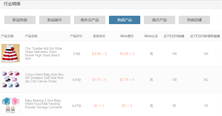 做好数据分析，Wish童装想不爆都难！