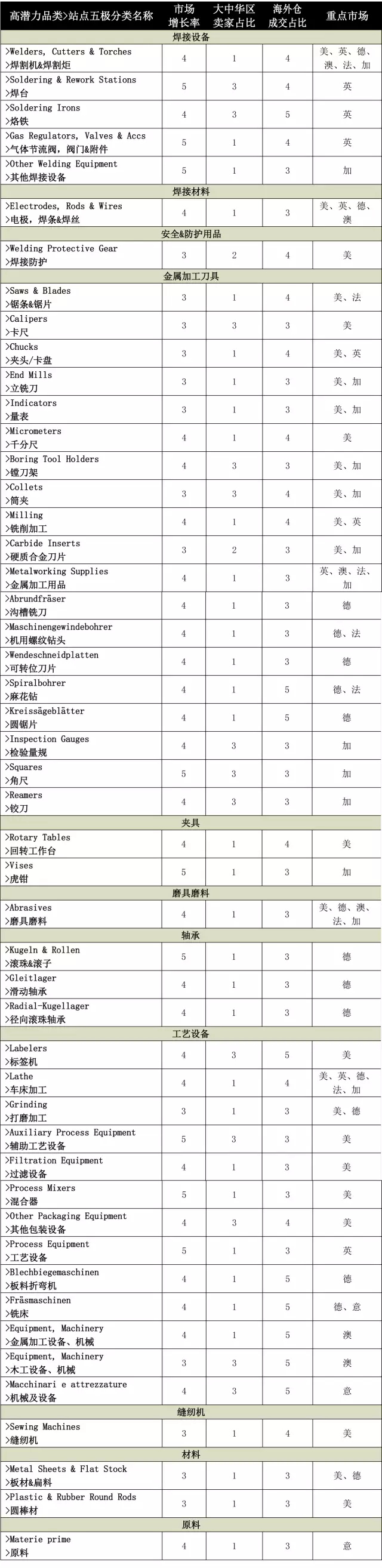 eBay上值得拓展的高潜力金属加工产品一览表