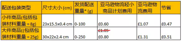 降价 | 英国站亚马逊物流轻小商品计划费用更实惠！