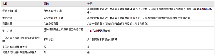 【亚马逊新手开店】卖家最关心的亚马逊秒杀常见问题解答