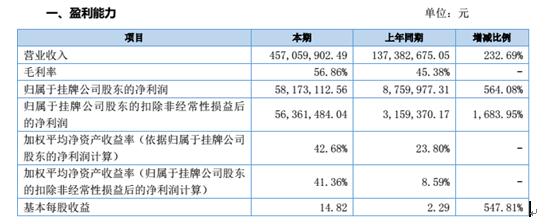 价之链2016年年度报告新鲜出炉，净利润同比增长574.65%