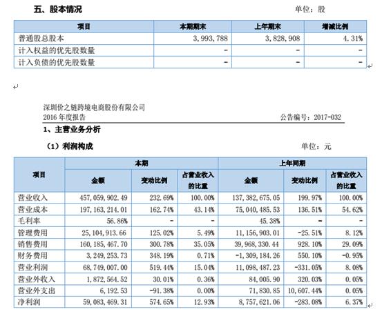 价之链2016年年度报告新鲜出炉，净利润同比增长574.65%