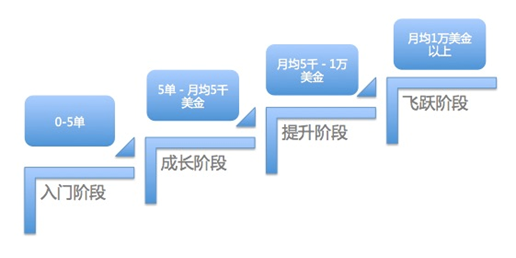 速卖通卖家培育产品“炼单炉”上线，新增资源奖励和店铺成长结论等功能