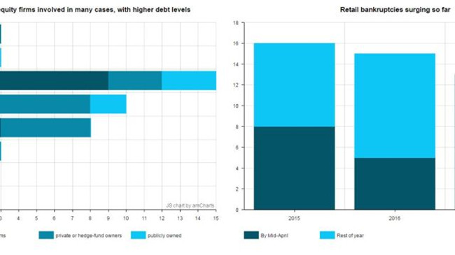 美国大批实体零售商破产的罪魁祸首是它？