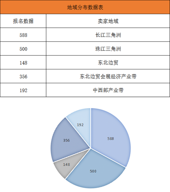 CCEE雨果网选品大会：搭乘产业带风潮，已有2878位专业卖家前来选品
