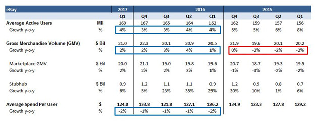 eBay 发布Q1财报：收入同比增长4％达22亿美元，但用户平均消费水平却一直下降