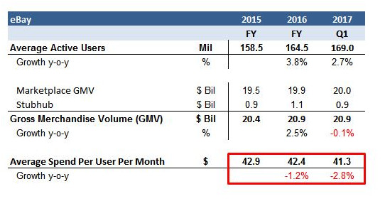 eBay 发布Q1财报：收入同比增长4％达22亿美元，但用户平均消费水平却一直下降