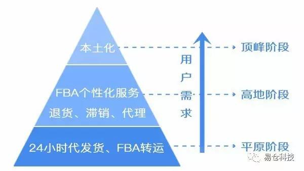 谁能抢占海外仓第二高地？