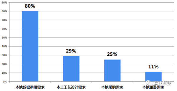 谁能抢占海外仓第二高地？