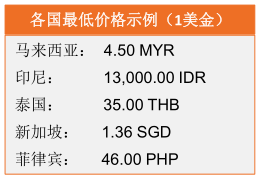 【Lazada​新手开店】Lazada如何批量更新价格、库存和内容？