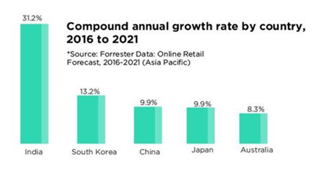 被亚马逊、阿里巴巴抢夺的印度市场，到底有何吸引力？