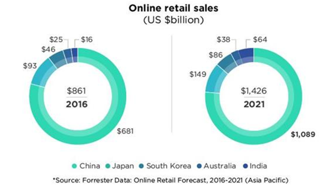 被亚马逊、阿里巴巴抢夺的印度市场，到底有何吸引力？
