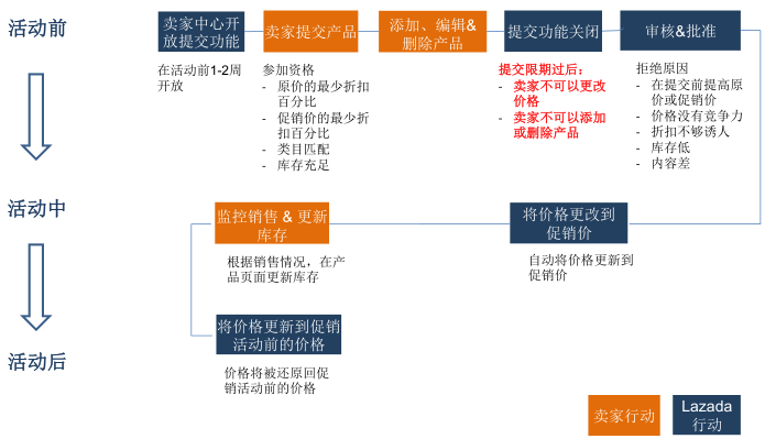 Lazada卖家如何使用促销工具参加促销活动？
