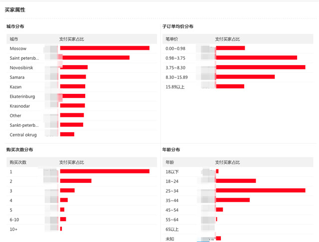 速卖通上线数据纵横国家分析，下线部分物流渠道