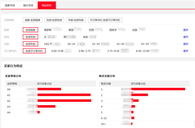 速卖通上线数据纵横国家分析，下线部分物流渠道
