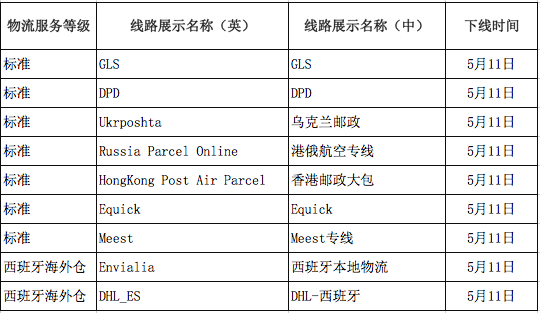 速卖通上线数据纵横国家分析，下线部分物流渠道