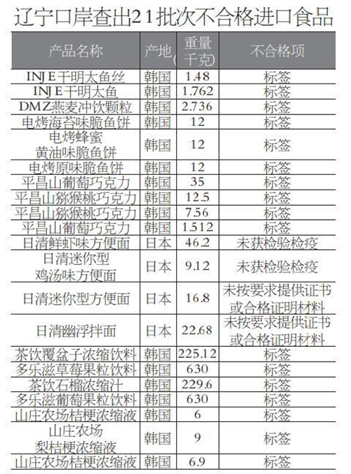 辽宁：21批次不合格进口食品，有17批次产自韩国   