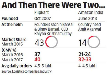 印度电商市场整合势态加剧！收购eBay.in后，Flipkart又瞄准了Snapdeal