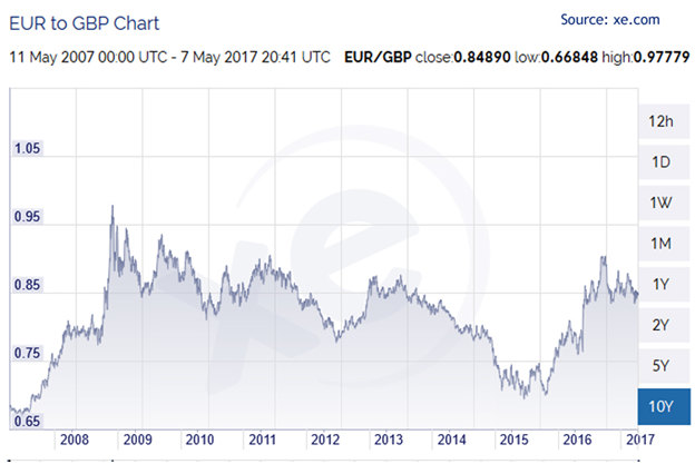 马克龙当选法国总统后欧元大涨，英国出口卖家要乐疯了！