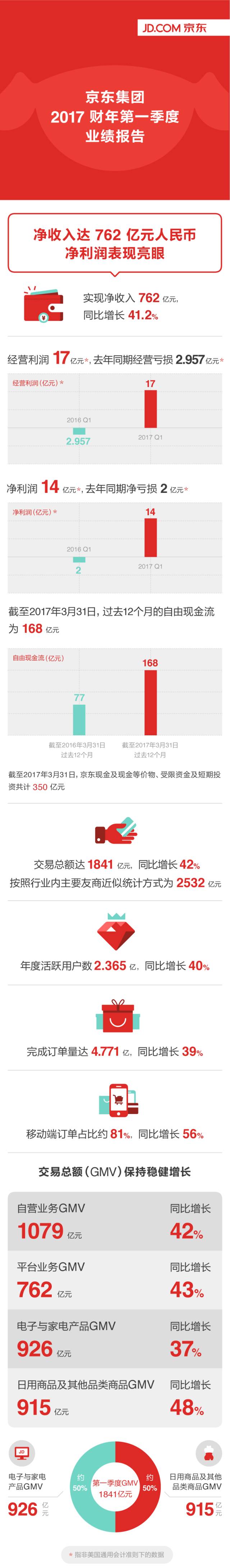 京东集团发布2017年一季度财报：净利润达14亿 超2016年全年