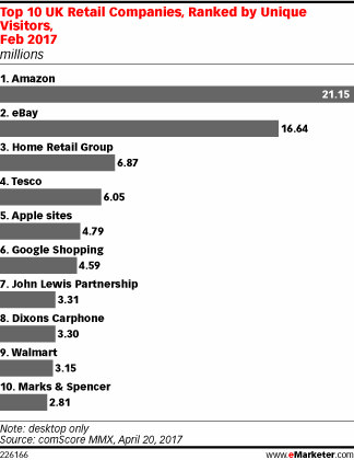 2017年英国TOP10零售商名单公布，亚马逊力压群雄
