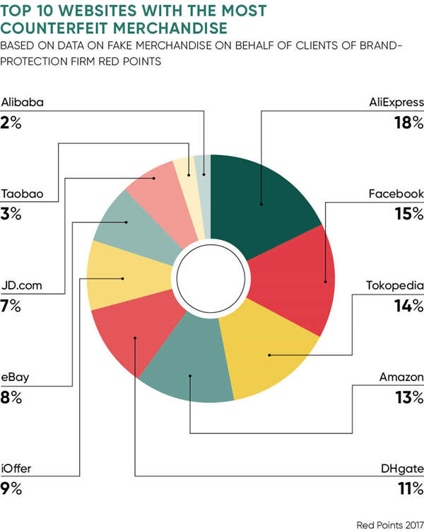 外媒：打假就像“打地鼠”，电商平台售假难根治