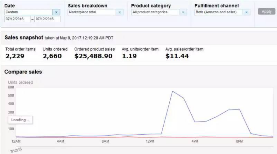 2017亚马逊Prime day 爆单攻略