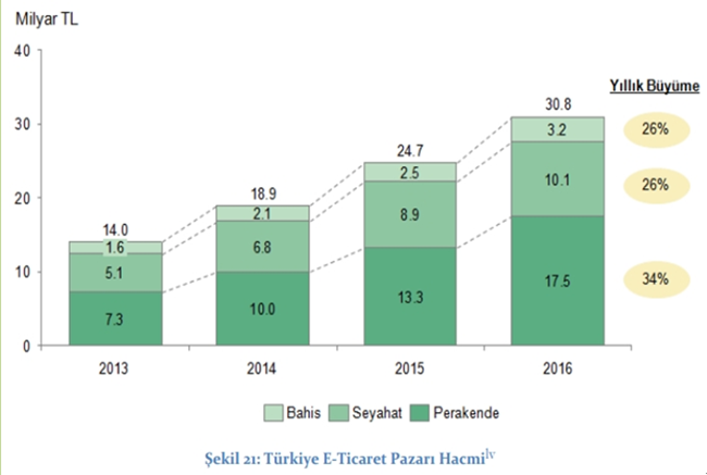 土耳其电商市场规模达69.5亿欧元，移动端购物却远低于世界平均水平
