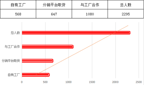 CCEE雨果網選品大會：專業賣家報名數突破3000，品類需求缺口亟待工廠滿足 