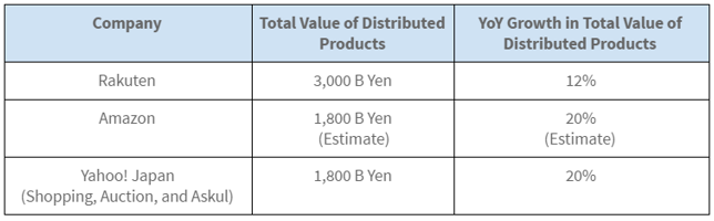 亚马逊、雅虎、乐天三巨头激战日本电商市场，未来谁是老大？