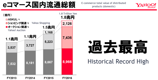 亚马逊、雅虎、乐天三巨头激战日本电商市场，未来谁是老大？
