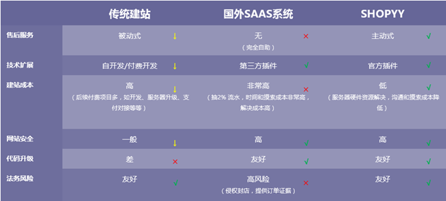 跨境电商新式玩法：独立站+平台强强联袂