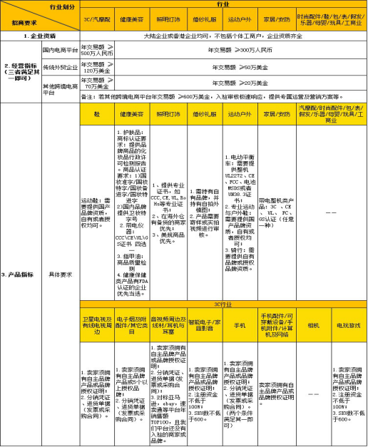 敦煌网启动“王牌卖家培养计划”，卖家店铺商品数量提高至5000个