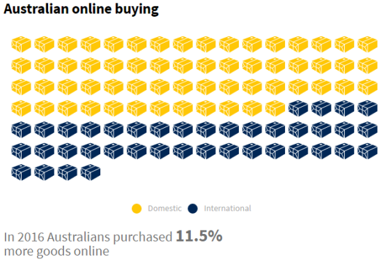 澳元贬值，挡不住澳大利亚人跨境网购的热情