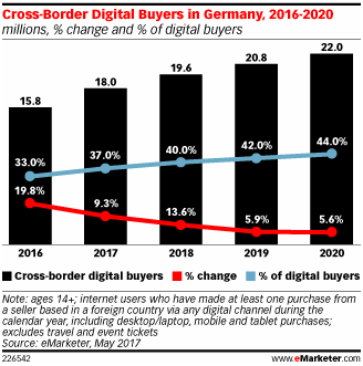 德国海淘市场繁荣，消费者最爱鞋服和消费电子产品