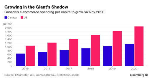 亚马逊“逼迫”加拿大零售业大变革