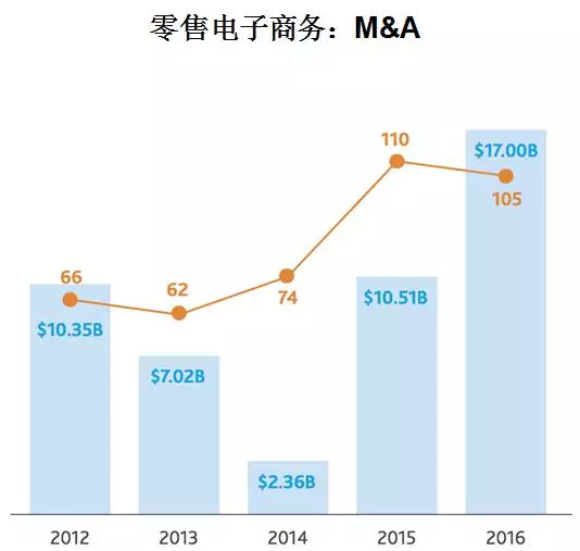 沃尔玛向左，亚马逊向右，最终仍然殊途同归？