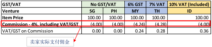 Lazada产品如何定价