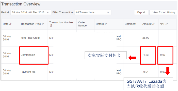 Lazada产品如何定价