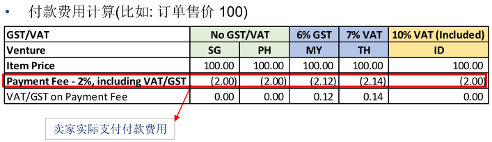 Lazada产品如何定价
