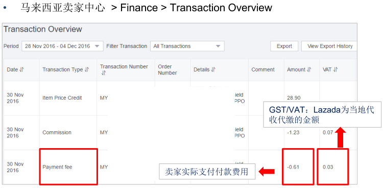 Lazada产品如何定价