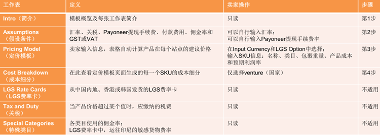 Lazada产品如何定价