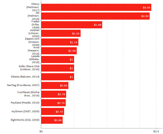 盘点全球规模最大的电商收购案，沃尔玛收购Jet只能排第二