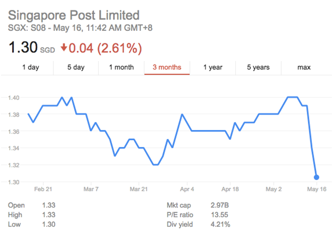 收购的TradeGlobal表现不佳，SingPost股价大受打击