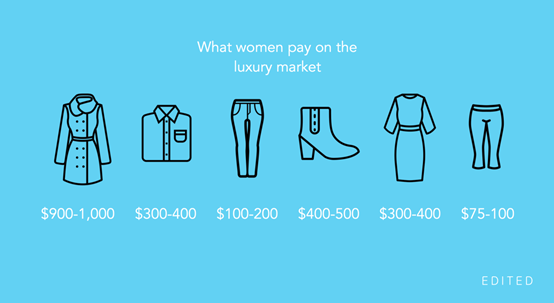 美国女性愿意为各类服装花多少钱？服装卖家的产品定价策略